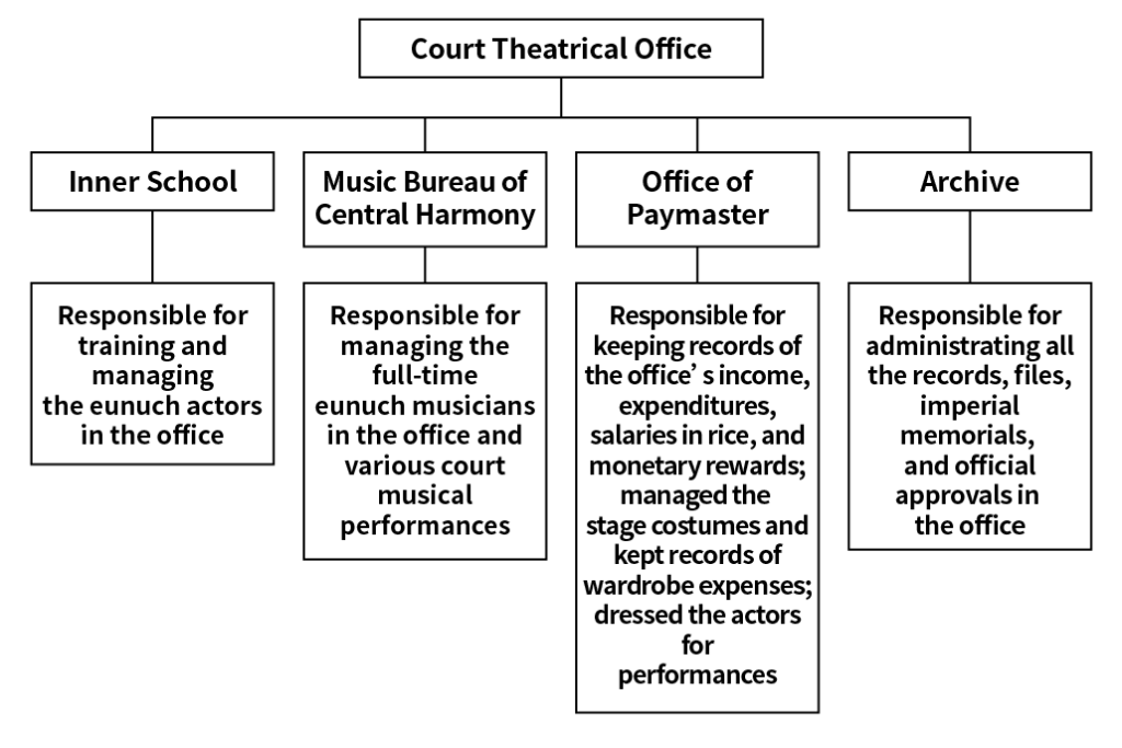 Organisational chart for the Court Theatrical Office